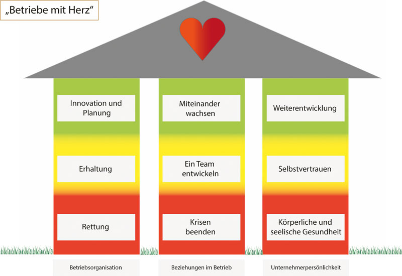 Vom Betrieb in Not zum Betrieb mit Herz