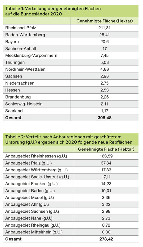 308 Hektar mehr Rebfläche im Jahr 2020