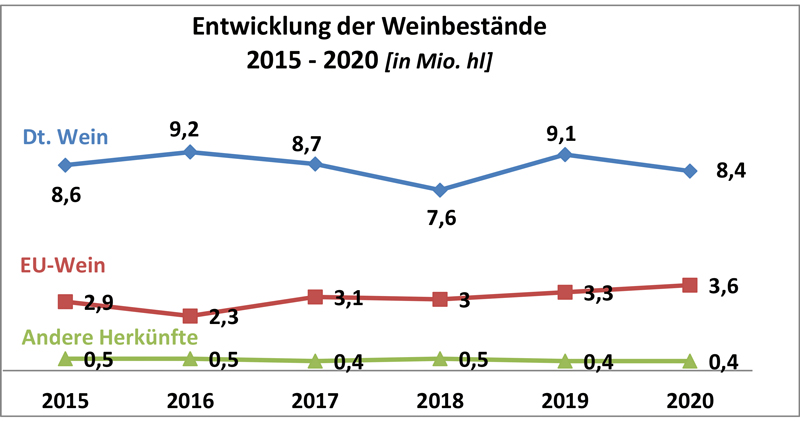 Guter Absatz lässt Weinbestand sinken