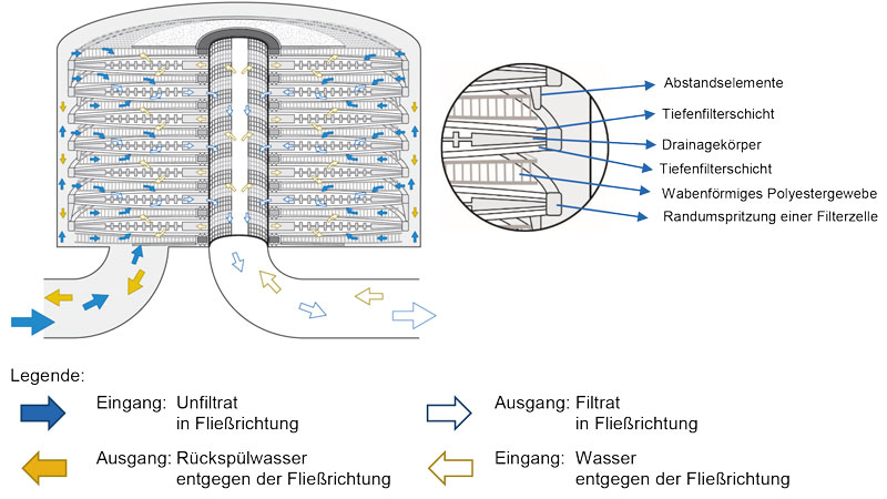 Eaton-Artikel Tiefenfiltermodule 2