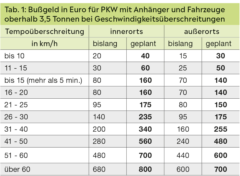 Park- und Tempoverstöße werden deutlich teurer