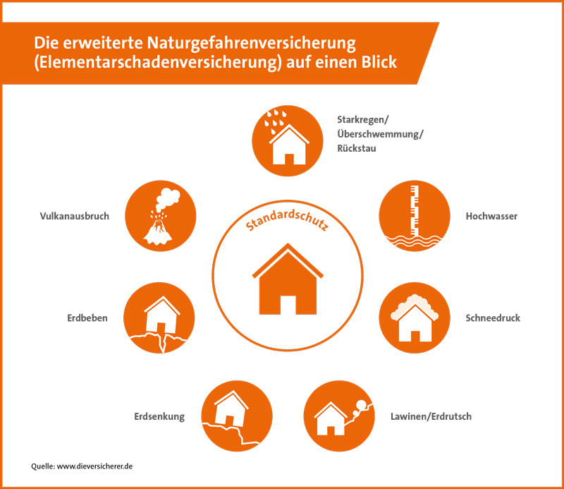 Existenzgefahren absichern