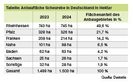 Scheu – sortentypisch mit großer Bandbreite